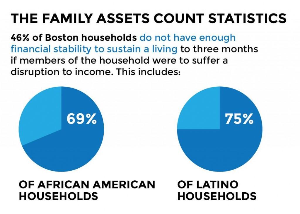 In an effort to address poverty and unemployment, Boston Mayor Martin Walsh introduced the Office of Financial Empowerment Wednesday. GRAPHIC BY MIKE DESOCIO/DAILY FREE PRESS STAFF