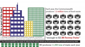 The Massachusetts Department of Environmental Protection has implemented a food waste ban with the goal of regulating waste and encouraging more ecofriendly practices, such as composting. GRAPHIC BY SAMANTHA GROSS/DAILY FREE PRESS STAFF