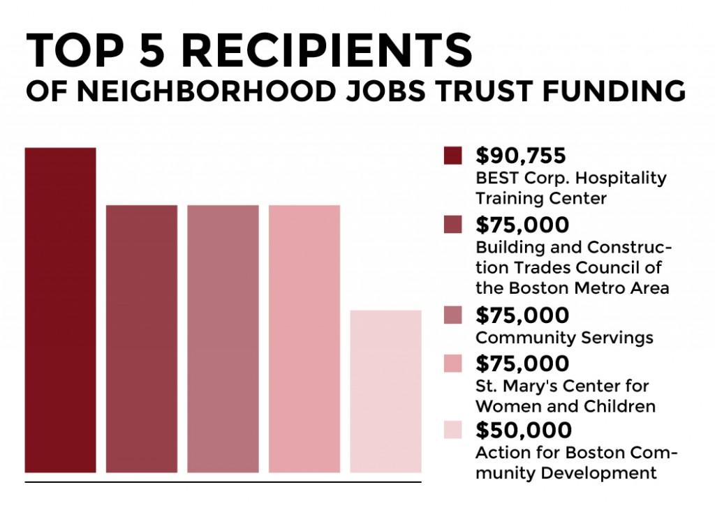 The City of Boston’s Office of Jobs and Community Services awarded more than $1 million to 19 community-based employment and workforce development programs. GRAPHIC BY MIKE DESOCIO/DAILY FREE PRESS STAFF