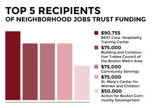 The City of Boston’s Office of Jobs and Community Services awarded more than $1 million to 19 community-based employment and workforce development programs. GRAPHIC BY MIKE DESOCIO/DAILY FREE PRESS STAFF