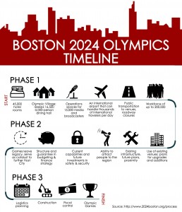If Boston hosts the 2024 Olympic Games, the City would need to go through three phases to meet certain criteria proving that the city can handle the large-scale event, including improvements to existing venues and infrastructure. GRAPHIC BY EMILY ZABOSKI/DAILY FREE PRESS STAFF