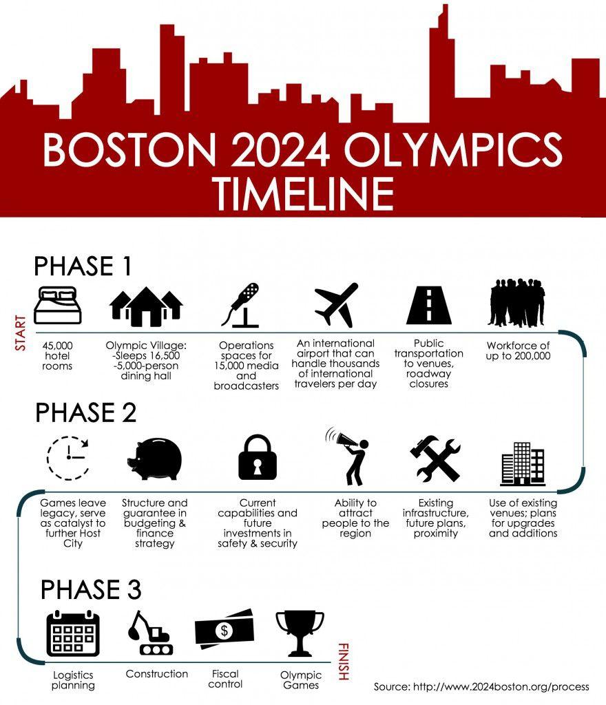 If Boston hosts the 2024 Olympic Games, the City would need to go through three phases to meet certain criteria proving that the city can handle the large-scale event, including improvements to existing venues and infrastructure. GRAPHIC BY EMILY ZABOSKI/DAILY FREE PRESS STAFF