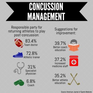 A study published Tuesday by the American Journal of Sports Medicine found that most schools in the NCAA have concussion management plans. GRAPHIC BY EMILY ZABOSKI/DAILY FREE PRESS STAFF