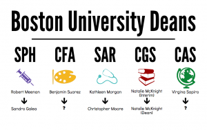 Boston University is experiencing a change in leadership, as several college step down and new deans fill positions. GRAPHIC BY EMILY ZABOSKI/DAILY FREE PRESS STAFF