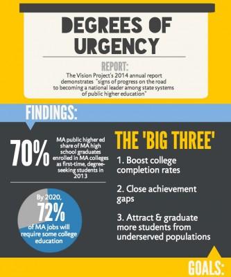 The Massachusetts Department of Education's Vision Project 2014 annual report shows that although Massachusetts shows signs of progress in higher education, many factors are involved in the state becoming a "national leader" in public education. GRAPHIC BY EMILY ZABOSKI/DAILY FREE PRESS STAFF