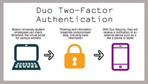 Boston University has implemented a second layer of authentication called Duo Security into its web portal security system, which will ask individuals logging in to confirm their identity via an authentication message on their phone or secured kiosk. GRAPHIC BY EMILY ZABOSKI/DAILY FREE PRESS STAFF