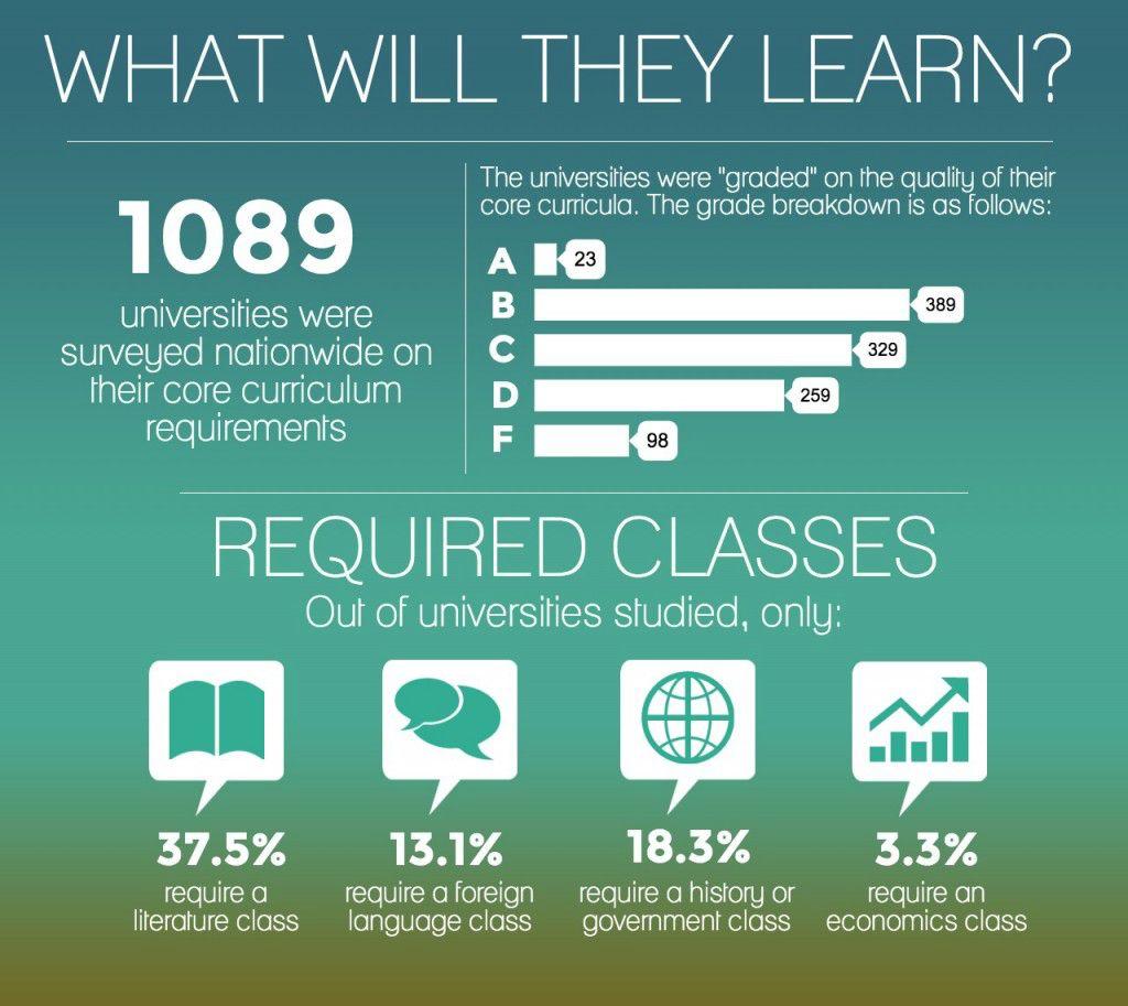 A study conducted by the American Council of Trustees and Alumni found that many institutions' core curriculums do not meet criteria that the ACTA considers essential to a student’s formative years. The study gave Boston University a “C” grade on its core curriculum. GRAPHIC BY EMILY ZABOSKI/DAILY FREE PRESS STAFF