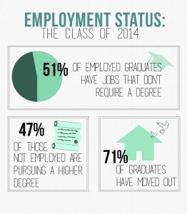 CareerBuilder released a survey Oct. 9 showing that 51 percent of employed 2014 college graduates are working at jobs that do not require degrees. GRAPHIC BY MAYA DEVEREAUX/DAILY FREE PRESS STAFF