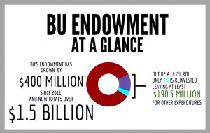 In fiscal year 2014, Boston University’s endowment grew to over $1.5 billion, and the university received a 16.7 percent return on investment, 4 percent of which will be reinvested. GRAPHIC BY EMILY ZABOSKI/DAILY FREE PRESS STAFF