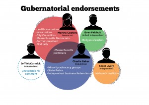 Massachusetts gubernatorial candidates have received endorsements from a variety of politicians, prominent leaders and activist groups from across the United States. GRAPHIC BY SAMANTHA GROSS/DAILY FREE PRESS STAFF