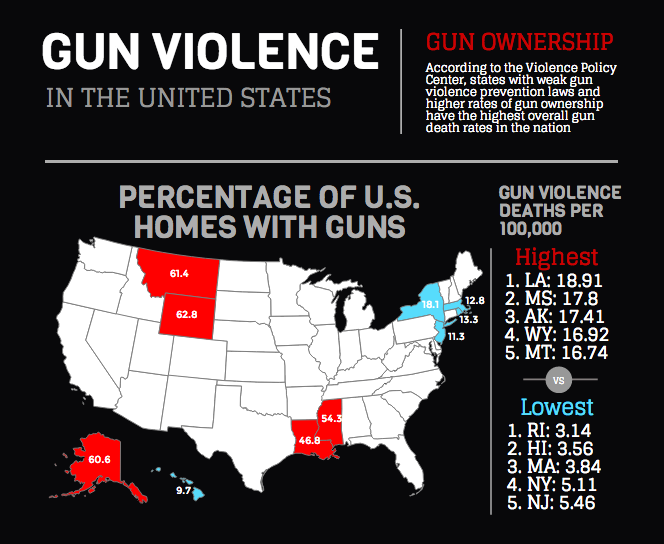 Researchers at the Boston University School of Public Health examined household gun ownership and homicide rates over a period of almost 20 years and found a strong correlation between gun ownership and non-stranger homicides. GRAPHIC BY EMILY ZABOSKI/DAILY FREE PRESS STAFF