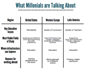 Millenials are concerned not only about the economy, but also about the cost of education and their future prospects, a Monday survey from Business Wire suggests. GRAPHIC BY EMILY ZABOSKI/DAILY FREE PRESS STAFF