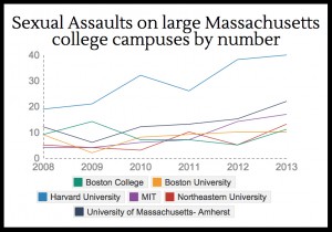 A Boston Globe report that compiled data released by colleges shows that the number of reported sexual assaults has increased in the past several years. GRAPHIC BY EMILY ZABOSKI/DAILY FREE PRESS STAFF