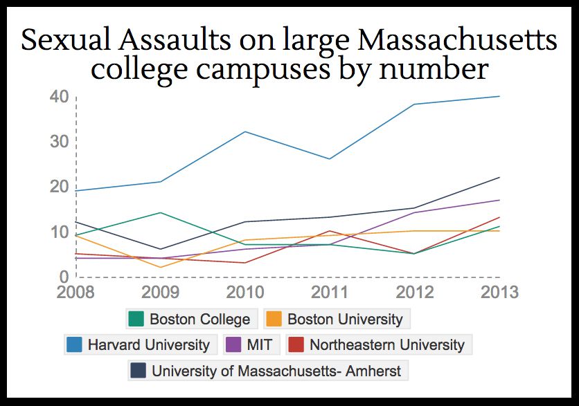 Reports Of Sexual Assault On The Rise At New England Campuses The Daily Free Press