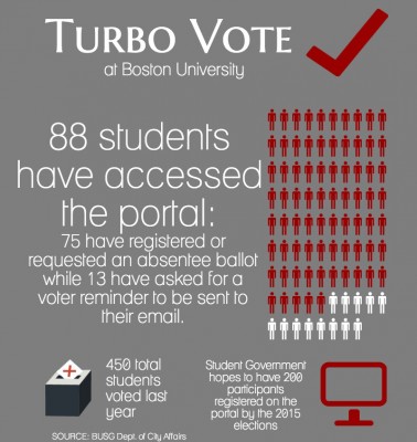Through initiatives by Boston University Student Government including the website TurboVote, 100 more students registered to vote this year than in 2013. GRAPHIC BY FALON MORAN/DAILY FREE PRESS STAFF