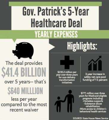 Massachusetts Gov. Deval Patrick announced a five-year, $41.4 billion health care deal with the federal government Friday. GRAPHIC BY EMILY ZABOSKI/DAILY FREE PRESS STAFF