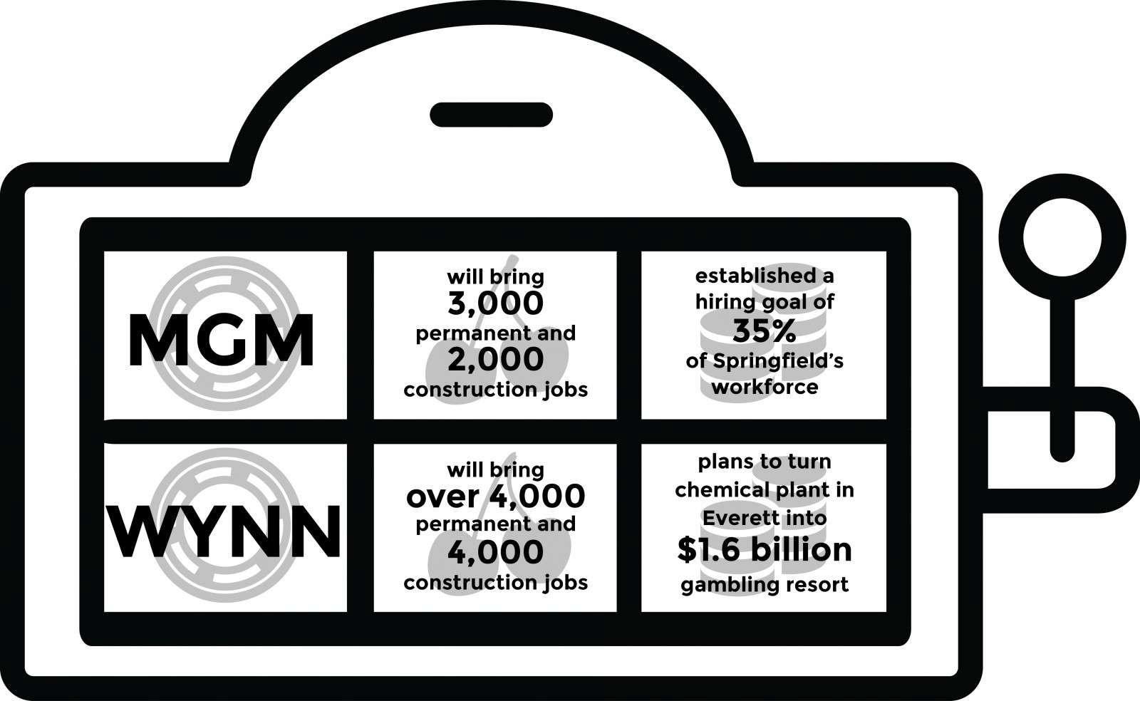 Two Massachusetts casinos received licensing Friday and plans for development are underway. GRAPHIC BY SAMANTHA GROSS/DAILY FREE PRESS STAFF