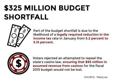 Massachusetts Gov. Deval Patrick announced Thursday plans to implement budget cuts, addressing the $325 million shortfall in 2015 budget. GRAPHIC BY MIKE DESOCIO/DAILY FREE PRESS STAFF