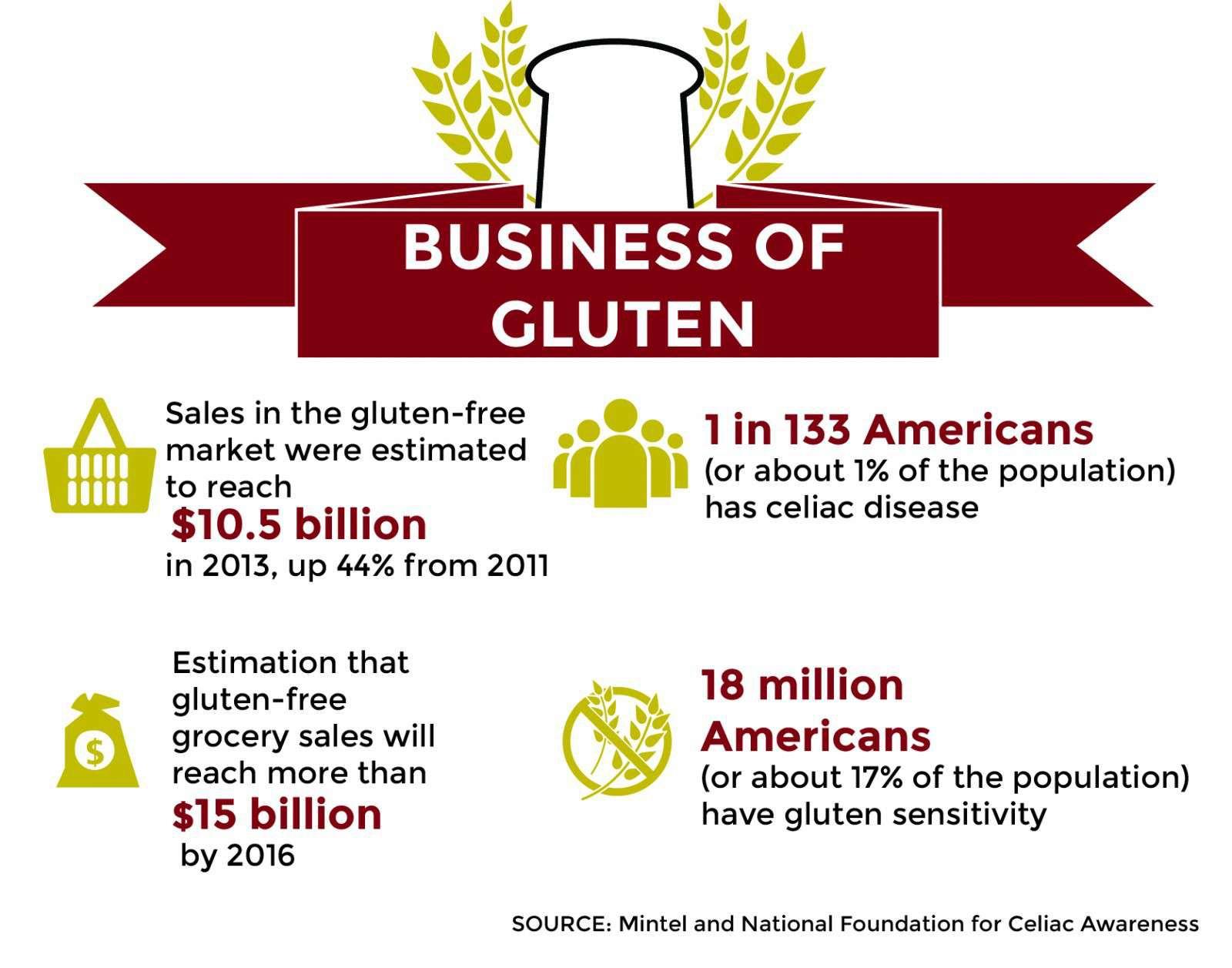The market for gluten-free products is expanding as more people become aware of the health benefits of the diet. GRAPHIC BY SAMANTHA GROSS/DAILY FREE PRESS STAFF