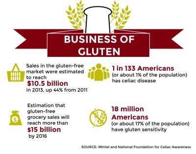 The market for gluten-free products is expanding as more people become aware of the health benefits of the diet. GRAPHIC BY SAMANTHA GROSS/DAILY FREE PRESS STAFF