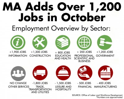 An estimated 1,200 jobs were added in the month of October, however, the unemployment rate remains at 6 percent, according to the Massachusetts Executive Office of Labor and Workforce Development. GRAPHIC BY EMILY ZABOSKI/DAILY FREE PRESS STAFF