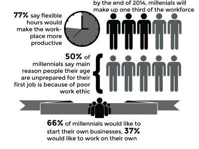 A survey by the PreparedU Project at Bentley University studied millenials’ perspectives on work to better understand how to support them. GRAPHIC BY SAMANTHA GROSS/DAILY FREE PRESS STAFF