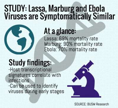 A Boston University School of Medicine study released Thursday developed a method to identify viruses behind hemorrhagic fevers such as Lassa Virus and Marburg Virus, cousins of Ebola, before they become symptomatic. GRAPHIC BY EMILY ZABOSKI/DAILY FREE PRESS STAFF