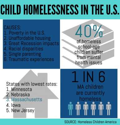 A Monday report by the National Center on Family Homelessness determined that 1 in 30 children nationwide are experiencing homelessness, an epidemic that has reached a historic high. GRAPHIC BY EMILY ZABOSKI/DAILY FREE PRESS STAFF
