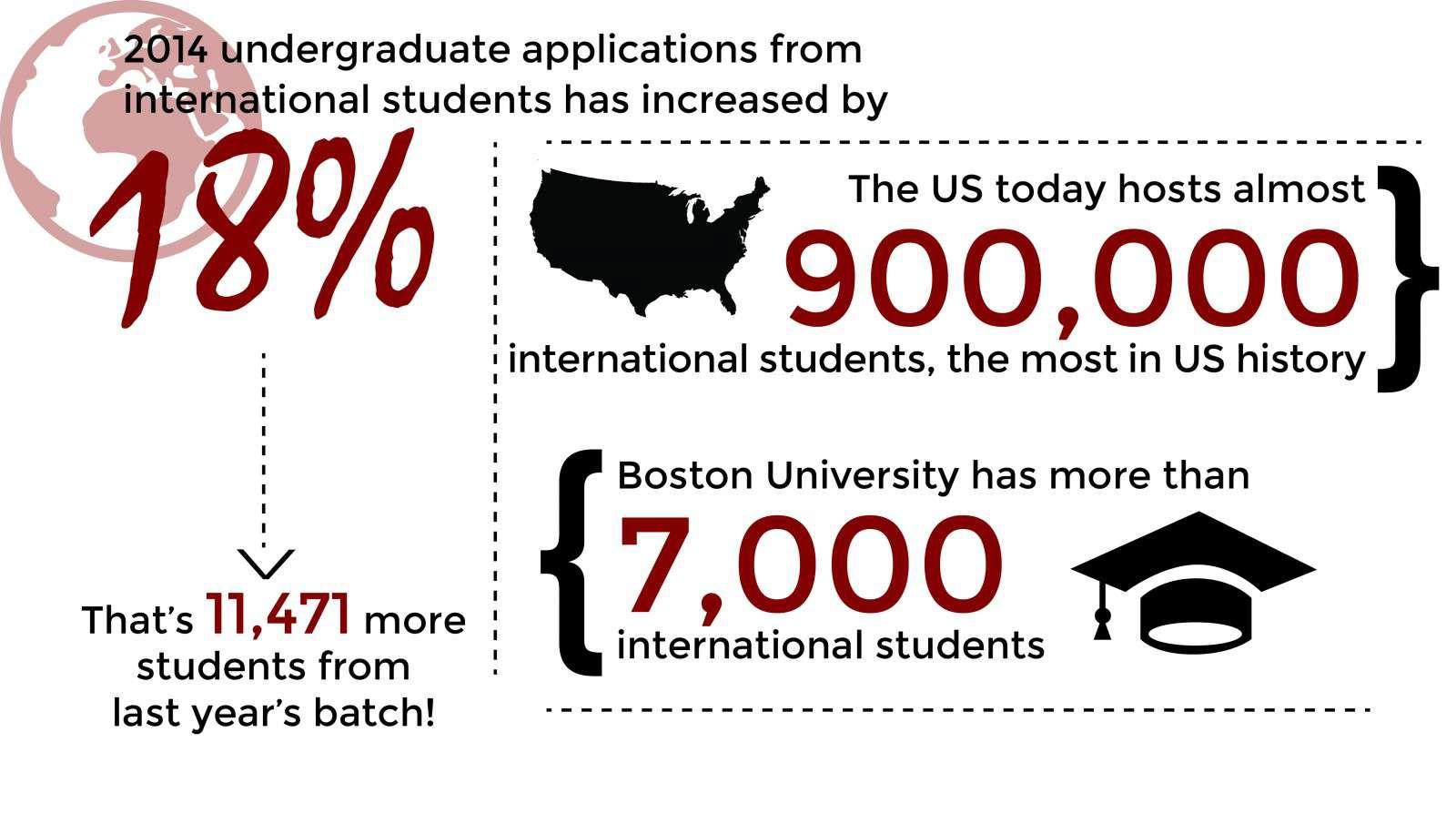Research released Monday by the Institute of International Education suggests that the number of students studying in foreign countries is at an all-time high. GRAPHIC BY SAMANTHA GROSS/DAILY FREE PRESS STAFF