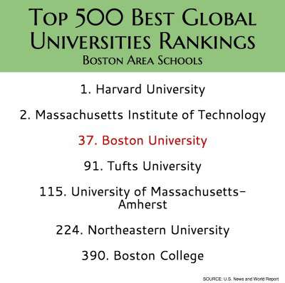 Boston University ranked 37th on the U.S. News & World Report’s 2015 Top 500 Global Universities. 