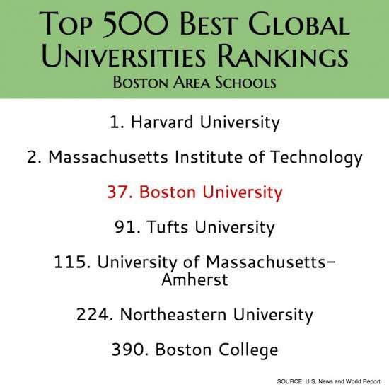 BU Ranks In Top 50 For First U.S. News & World Report Best Global ...