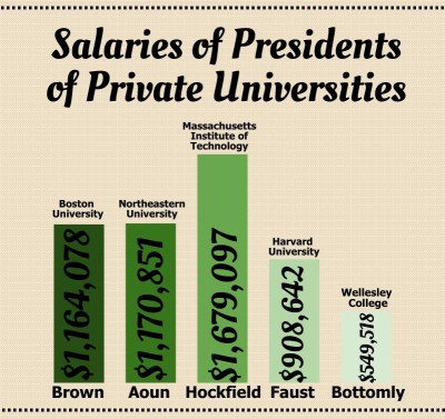 According to an annual report released by The Chronicle of Higher Education on Sunday, 36 nonprofit private college presidents made over $1 million in total salary compensation in 2012. GRAPHIC BY ALEXANDRA WIMLEY/DAILY FREE PRESS STAFF