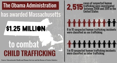 The Administration for Children and Families awarded Massachusetts child advocacy groups a $1.25 million federal grant to enhance existing efforts to prevent child trafficking. GRAPHIC BY SARAH SILBIGER AND ALEXANDRA WIMLEY/DAILY FREE PRESS STAFF