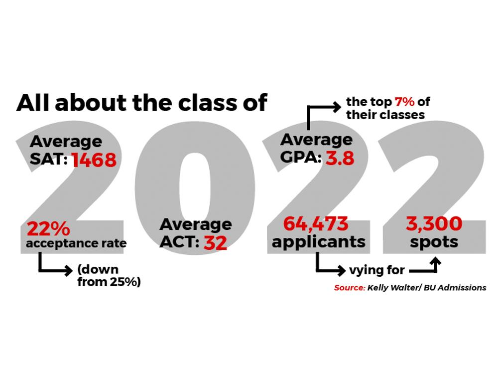 GRAPHIC BY SHAUN ROBINSON/ DAILY FREE PRESS STAFF