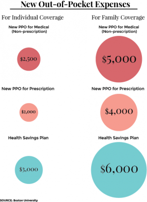 A task force created by Boston University President Robert Brown has changed the university's current health maintenance organization health plan, and will put in place a new preferred provider organization health plan. GRAPHIC BY KATELYN PILLEY/DAILY FREE PRESS STAFF
