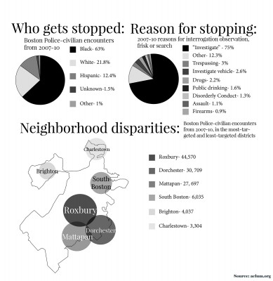 Massachusetts lawmakers introduced legislation Monday, backed by the American Civil Liberties Union Foundation of Massachusetts, to address and analyze racial bias in policing. GRAPHIC BY SAMANTHA GROSS/DAILY FREE PRESS STAFF