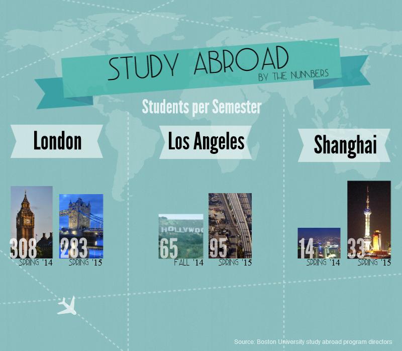 BU study abroad sees record high number of participants, interest in programs