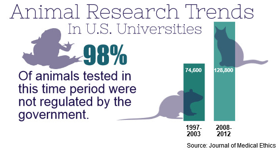 animal testing statistics peta