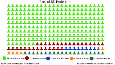 The breakdown of BU’s faculty diversity, cited from The Chronicle of Higher Education. GRAPHIC BY RACHEL CHMIELINKSKI/DAILY FREE PRESS STAFF