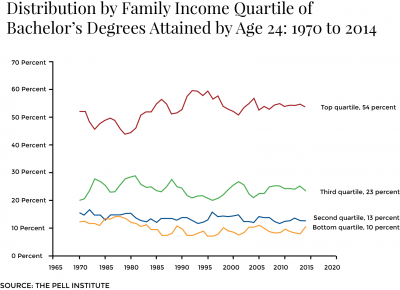 A report released Wednesday by the Pell Institute for the Study of Opportunity in Higher Education found that more bachelor’s degrees were awarded to students from higher-income families. GRAPHIC BY RACHEL CHMIELINSKI/DAILY FREE PRESS STAFF