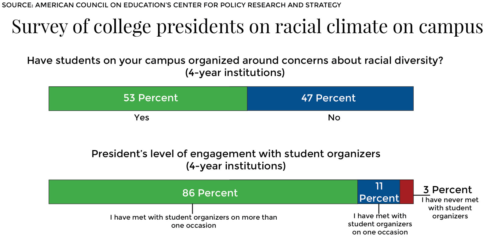 College presidents increase awareness on pressing issues, survey finds