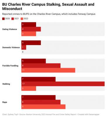 Bu Charles River Campus Stalking, Sexual Assault and Misconduct