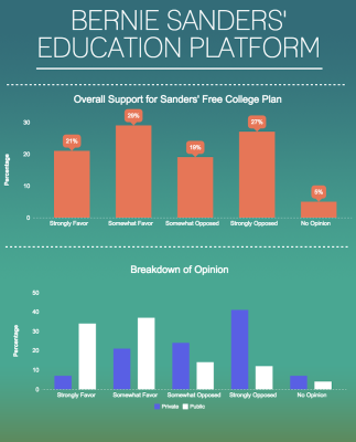 A study conducted by Inside Higher Ed has found that, overall, college presidents support Bernie Sanders' plan to provide $18 billion to public colleges. GRAPHIC BY DANIEL GUAN/DAILY FREE PRESS STAFF 
