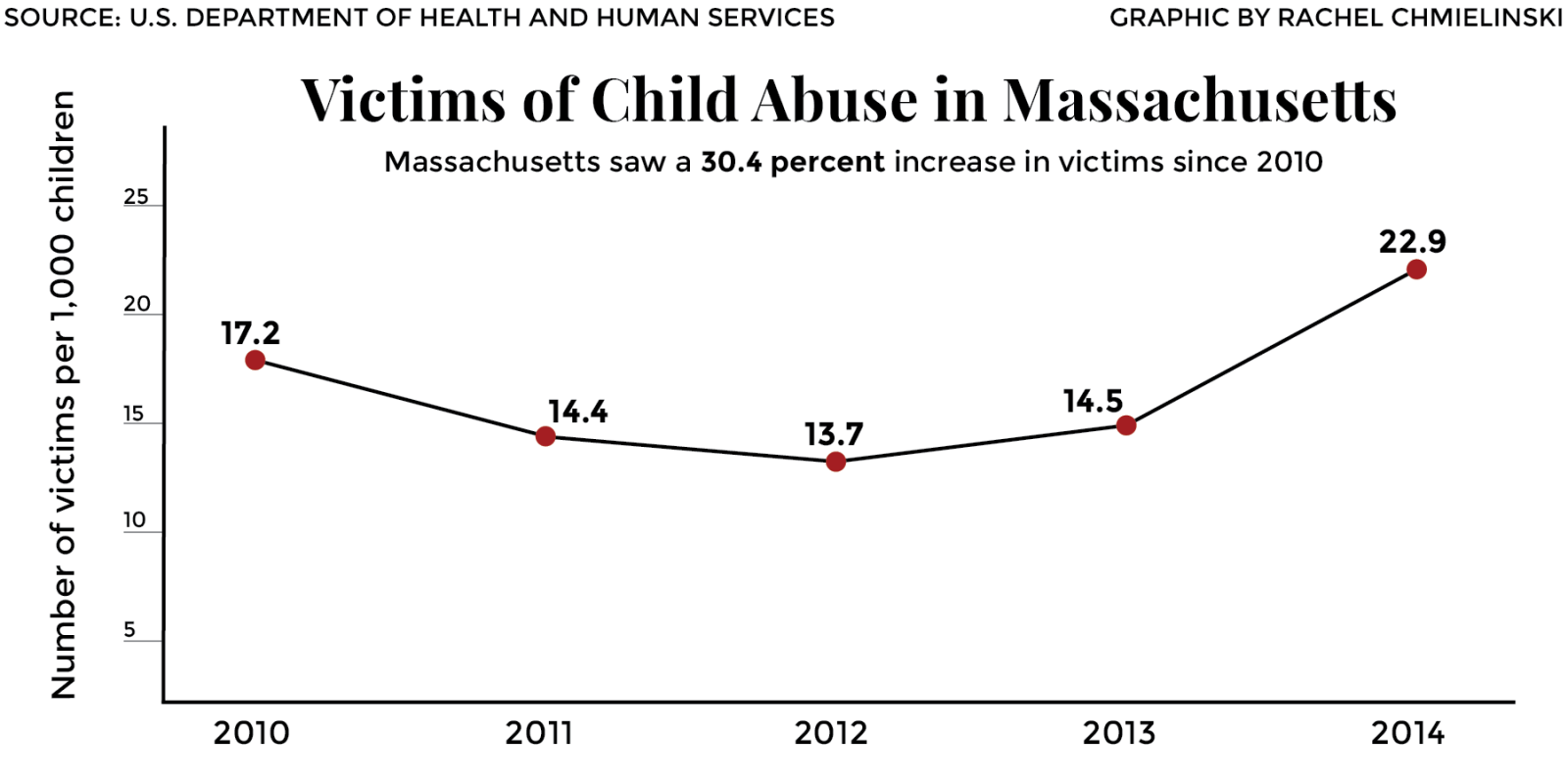 Changes in the grounds for investigation of child abuse crimes in Massachusetts between 2010 and 2014 may explain the rise in cases. GRAPHIC BY RACHEL CHMIELINSKI/DAILY FREE PRESS STAFF 
 