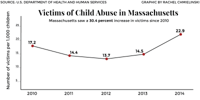 Changes in the grounds for investigation of child abuse crimes in Massachusetts between 2010 and 2014 may explain the rise in cases. GRAPHIC BY RACHEL CHMIELINSKI/DAILY FREE PRESS STAFF 