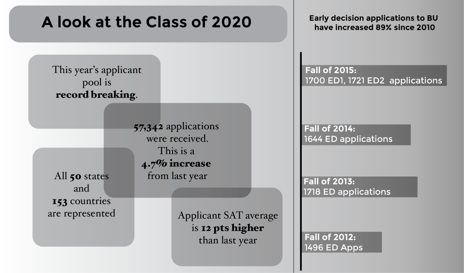 Second ED deadline allows larger applicant pool, increase in