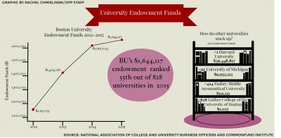 BU received a letter from Congress earlier this week, demanding that the university be more transparent about its sizable endowment spending. GRAPHIC BY RACHEL CHMIELINSKI/DAILY FREE PRESS STAFF