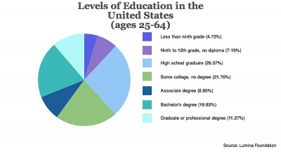 A report released Thursday by Lumina Foundation found that there has been progress to increase postsecondary education, but rates are not sufficient enough to meet United States' economic demands in the future. GRAPHIC BY OLIVIA NADEL/DAILY FREE PRESS STAFF