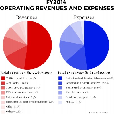 Boston University released its annual report Tuesday, detailing the university's spending and revenue. GRAPHIC BY SAMANTHA GROSS/DAILY FREE PRESS STAFF