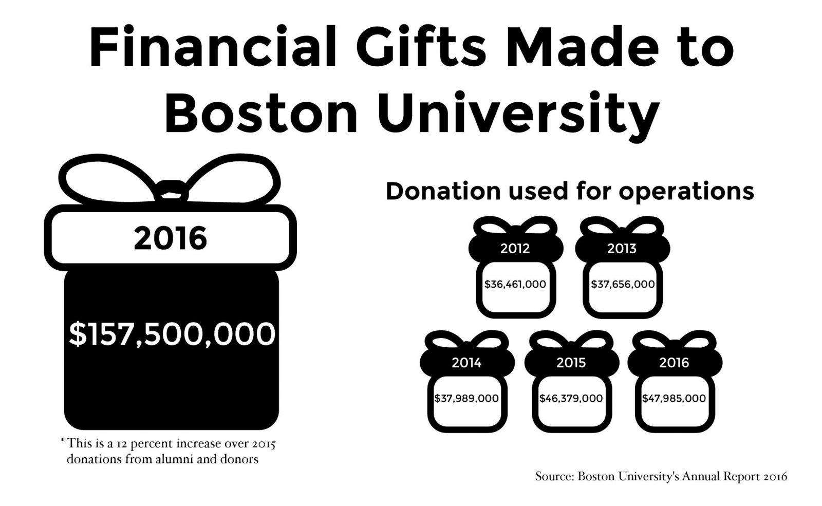 GRAPHIC BY GABRIELLE DIPIETRO/ DAILY FREE PRESS STAFF
